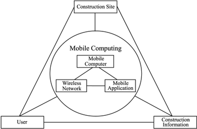 Gambar Mobile Computing